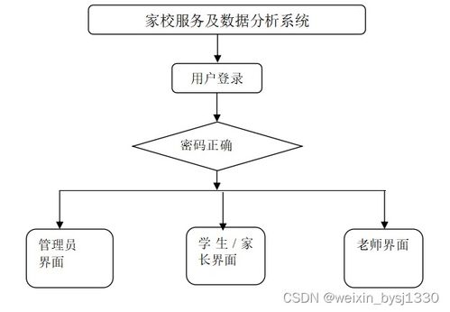 SSM家校服務(wù)及數(shù)據(jù)分析系統(tǒng)設(shè)計(jì)與實(shí)現(xiàn)